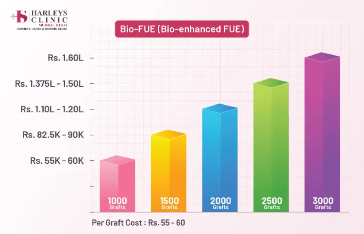 Bio-FUE (Bio-enhanced FUE)