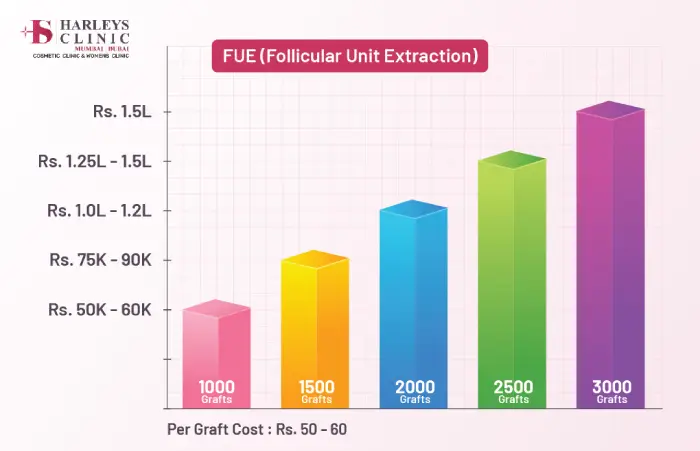 FUE (Follicular Unit Extraction) 